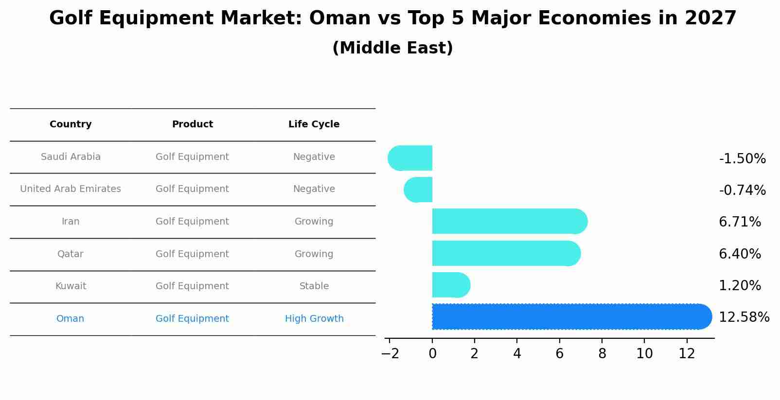 Golf Equipment Market: Oman vs Top 5 Major Economies in 2027 (Middle East)