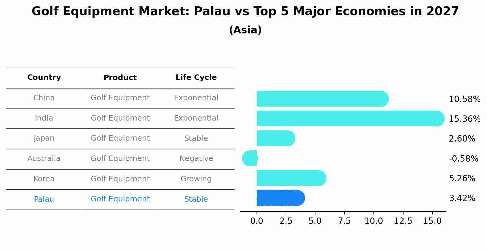 Golf Equipment Market: Palau vs Top 5 Major Economies in 2027 (Asia)