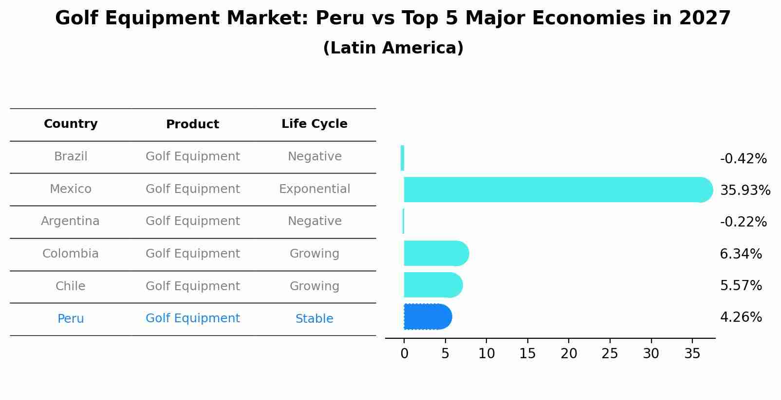 Golf Equipment Market: Peru vs Top 5 Major Economies in 2027 (Latin America)