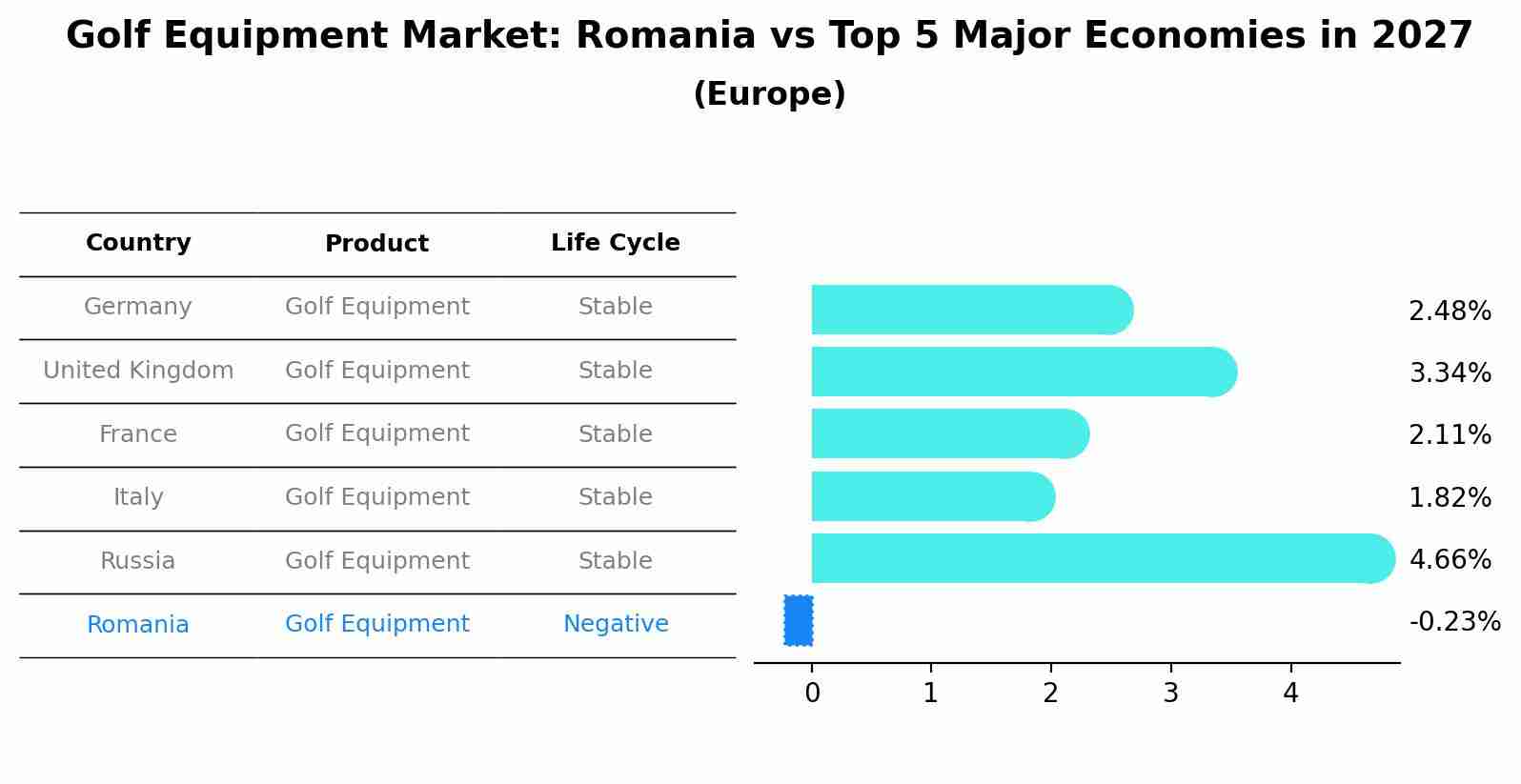 Golf Equipment Market: Romania vs Top 5 Major Economies in 2027 (Europe)