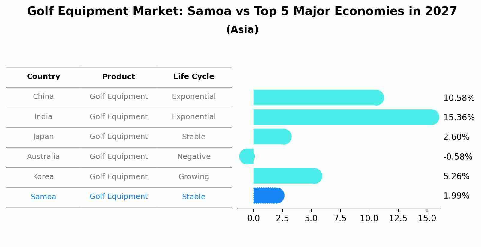 Golf Equipment Market: Samoa vs Top 5 Major Economies in 2027 (Asia)