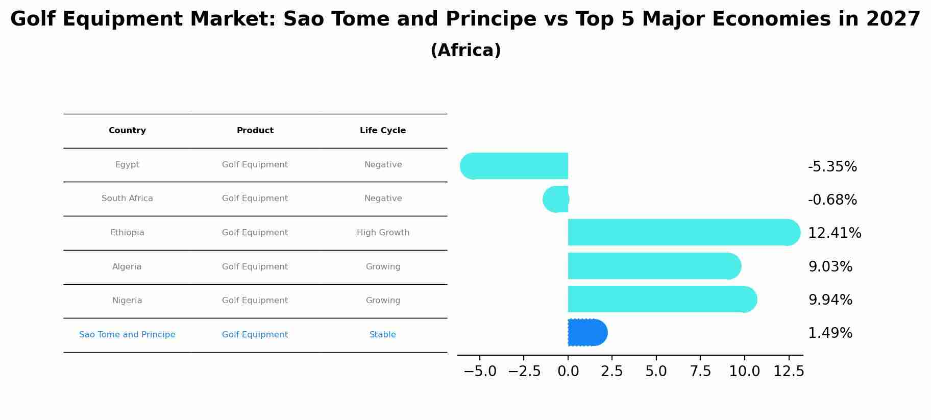 Golf Equipment Market: Sao Tome and Principe vs Top 5 Major Economies in 2027 (Africa)