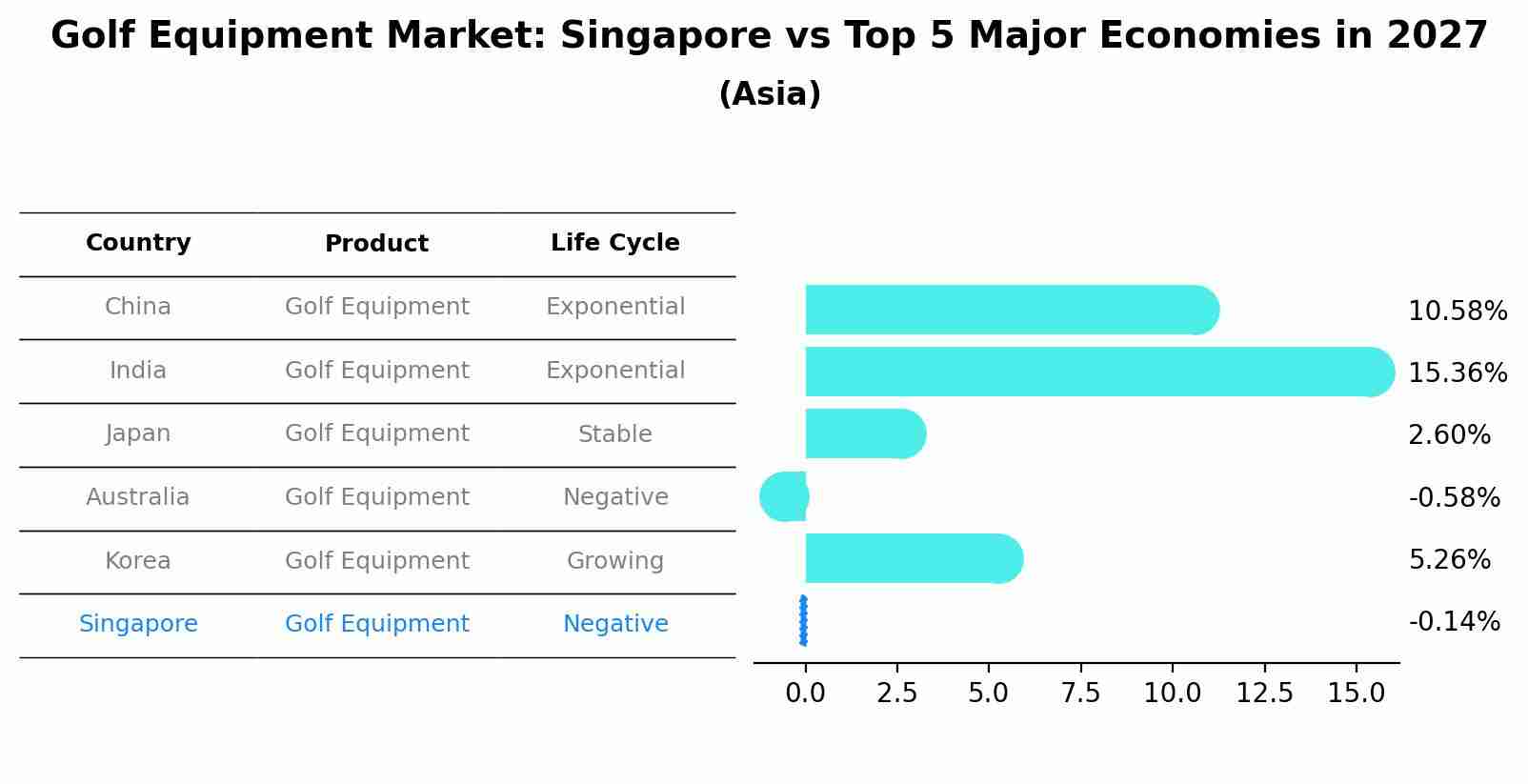 Golf Equipment Market: Singapore vs Top 5 Major Economies in 2027 (Asia)