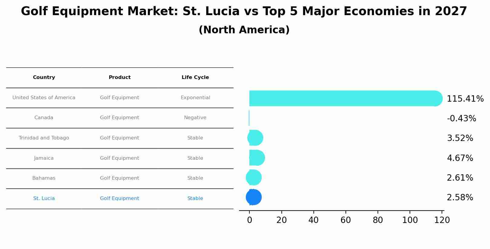 Golf Equipment Market: St. Lucia vs Top 5 Major Economies in 2027 (North America)