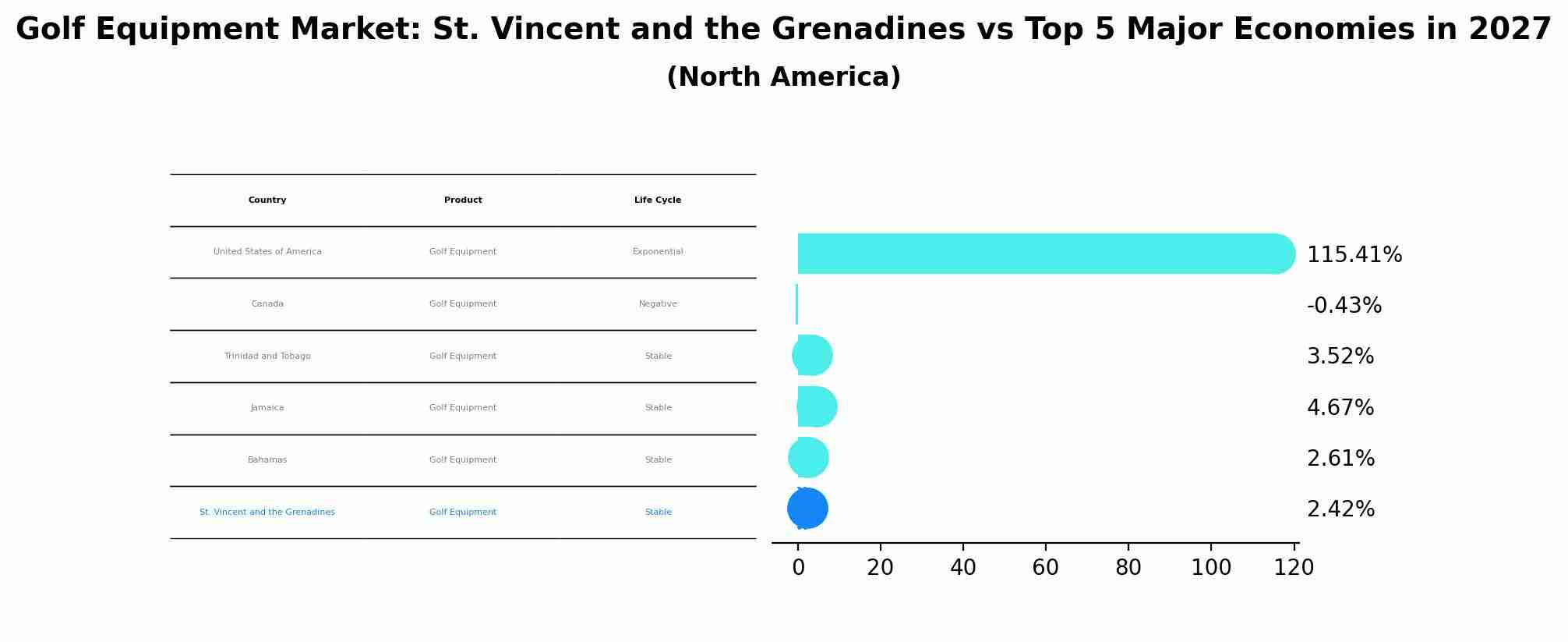 Golf Equipment Market: St. Vincent and the Grenadines vs Top 5 Major Economies in 2027 (North America)