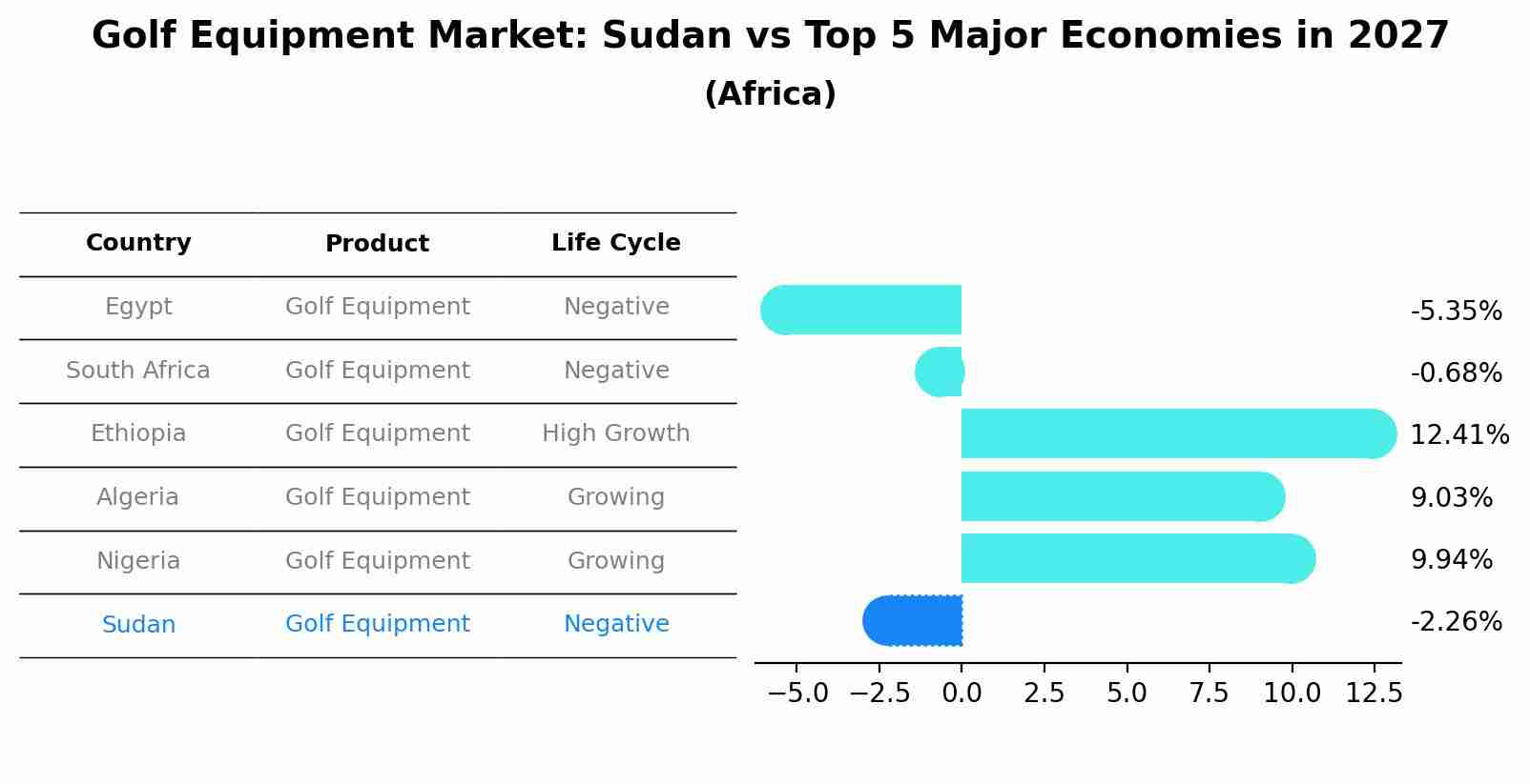 Golf Equipment Market: Sudan vs Top 5 Major Economies in 2027 (Africa)