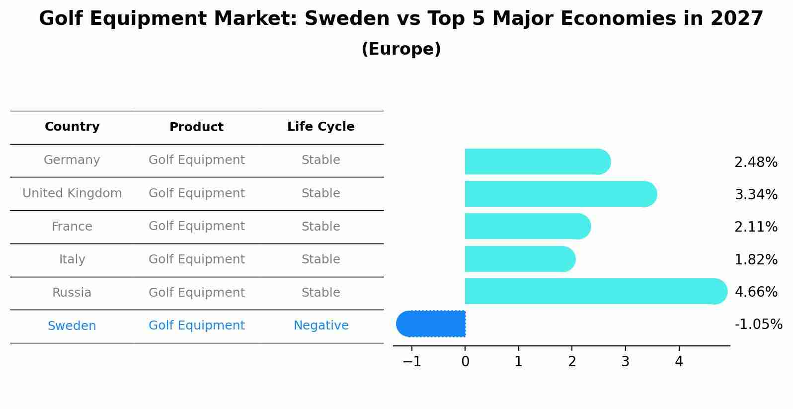 Golf Equipment Market: Sweden vs Top 5 Major Economies in 2027 (Europe)