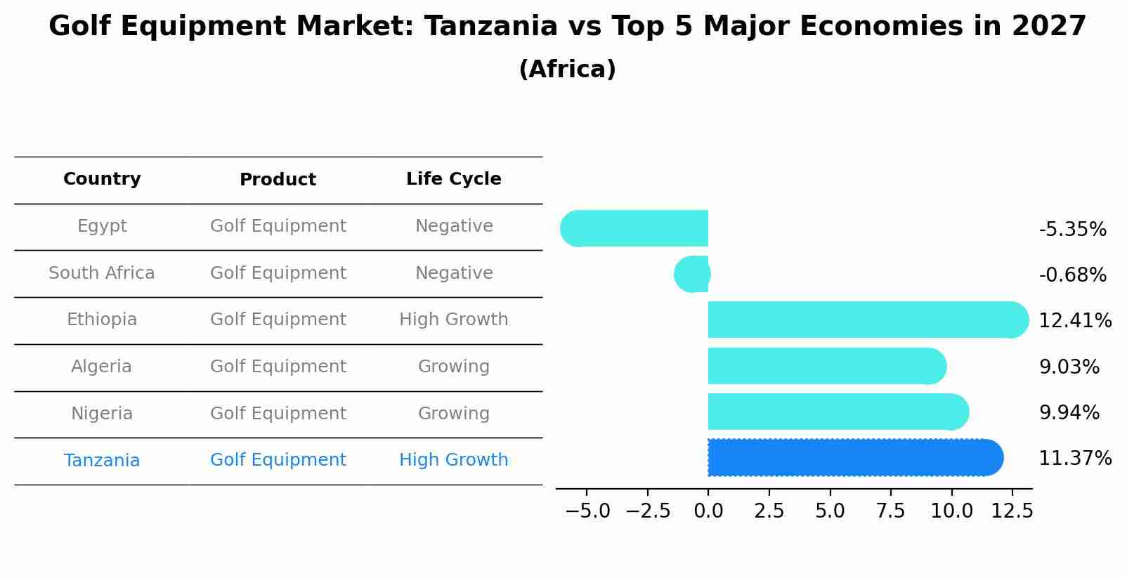 Golf Equipment Market: Tanzania vs Top 5 Major Economies in 2027 (Africa)