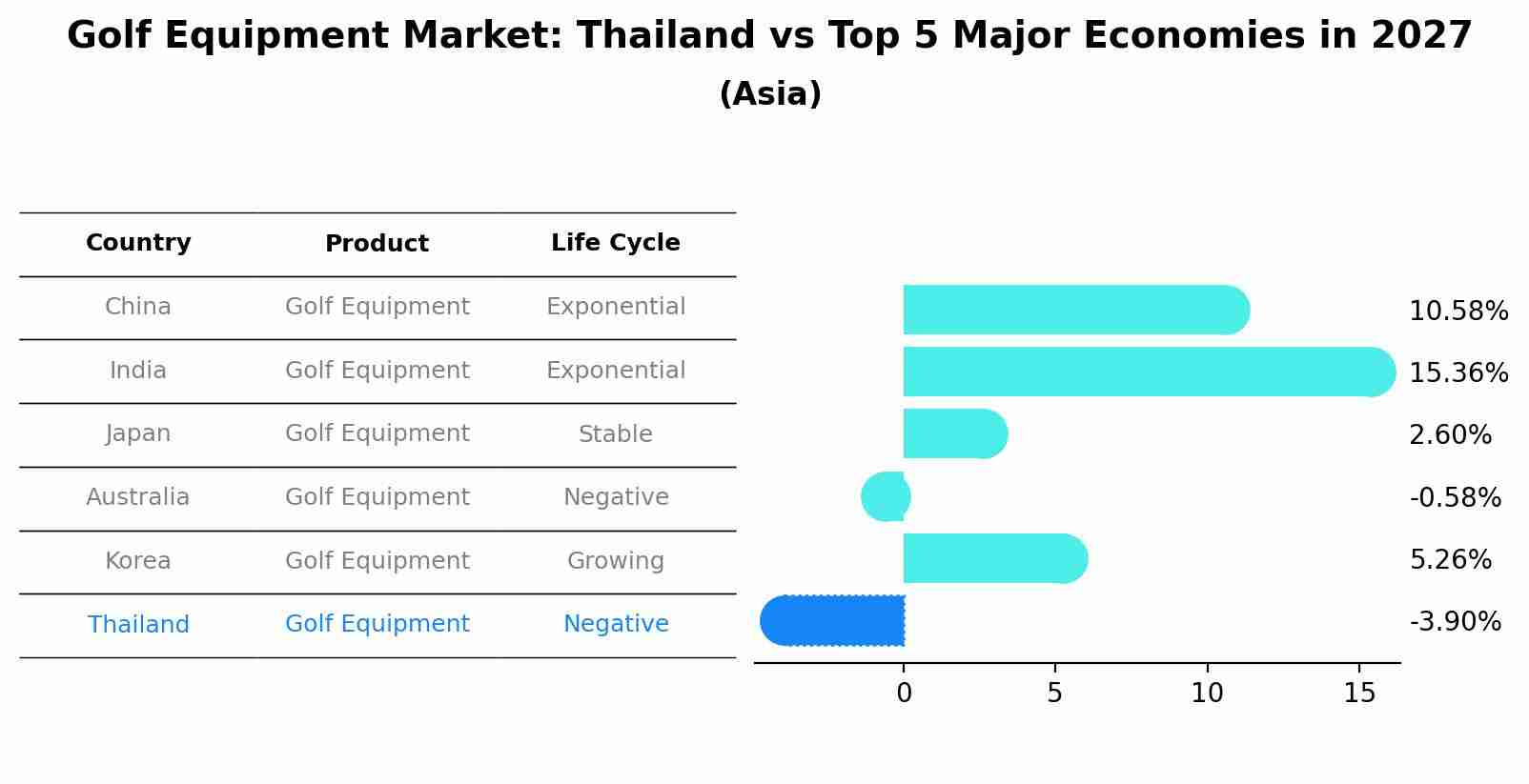 Golf Equipment Market: Thailand vs Top 5 Major Economies in 2027 (Asia)