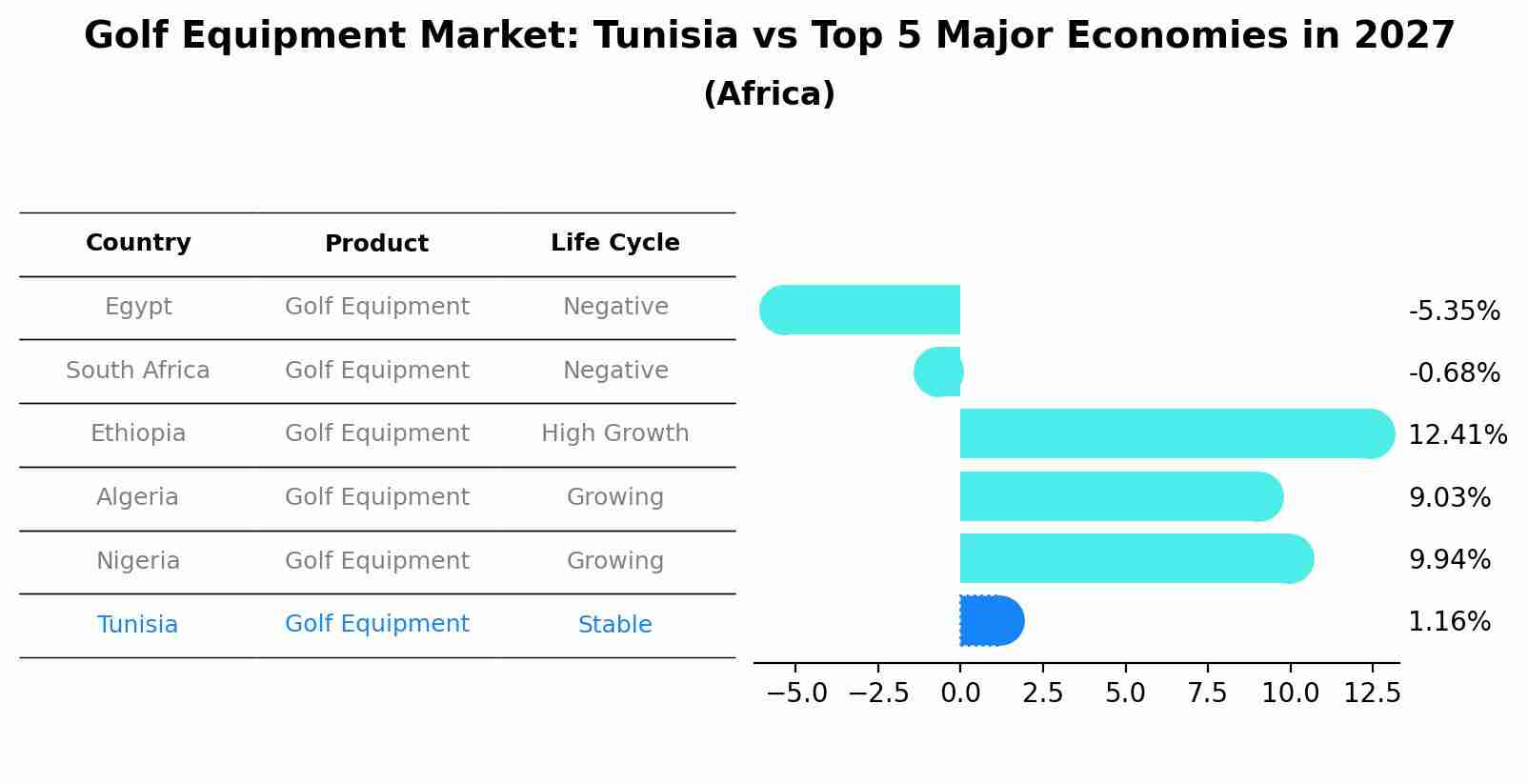 Golf Equipment Market: Tunisia vs Top 5 Major Economies in 2027 (Africa)