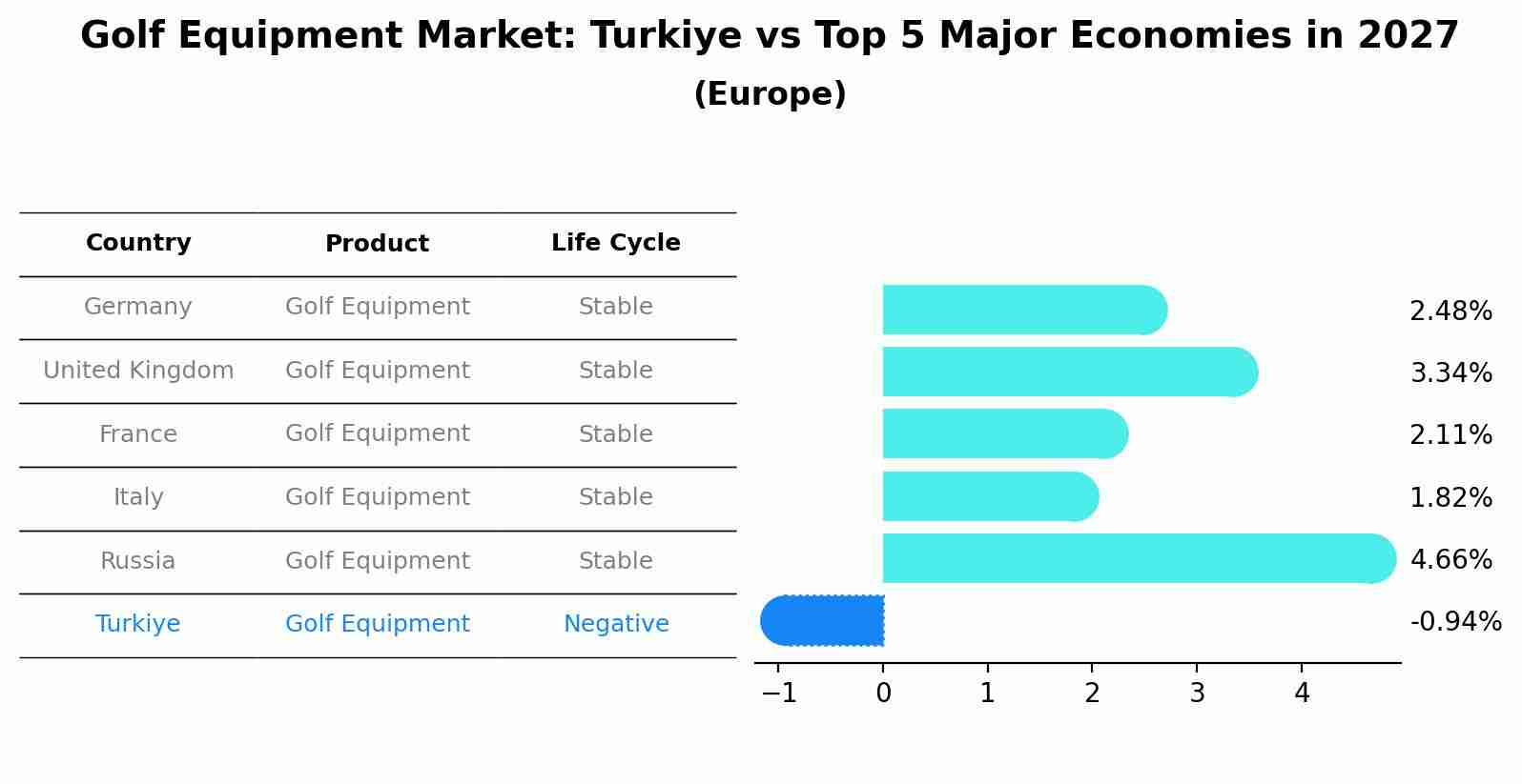 Golf Equipment Market: Turkiye vs Top 5 Major Economies in 2027 (Europe)