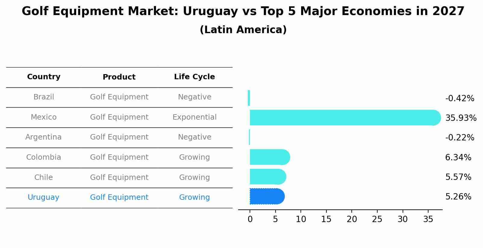 Golf Equipment Market: Uruguay vs Top 5 Major Economies in 2027 (Latin America)