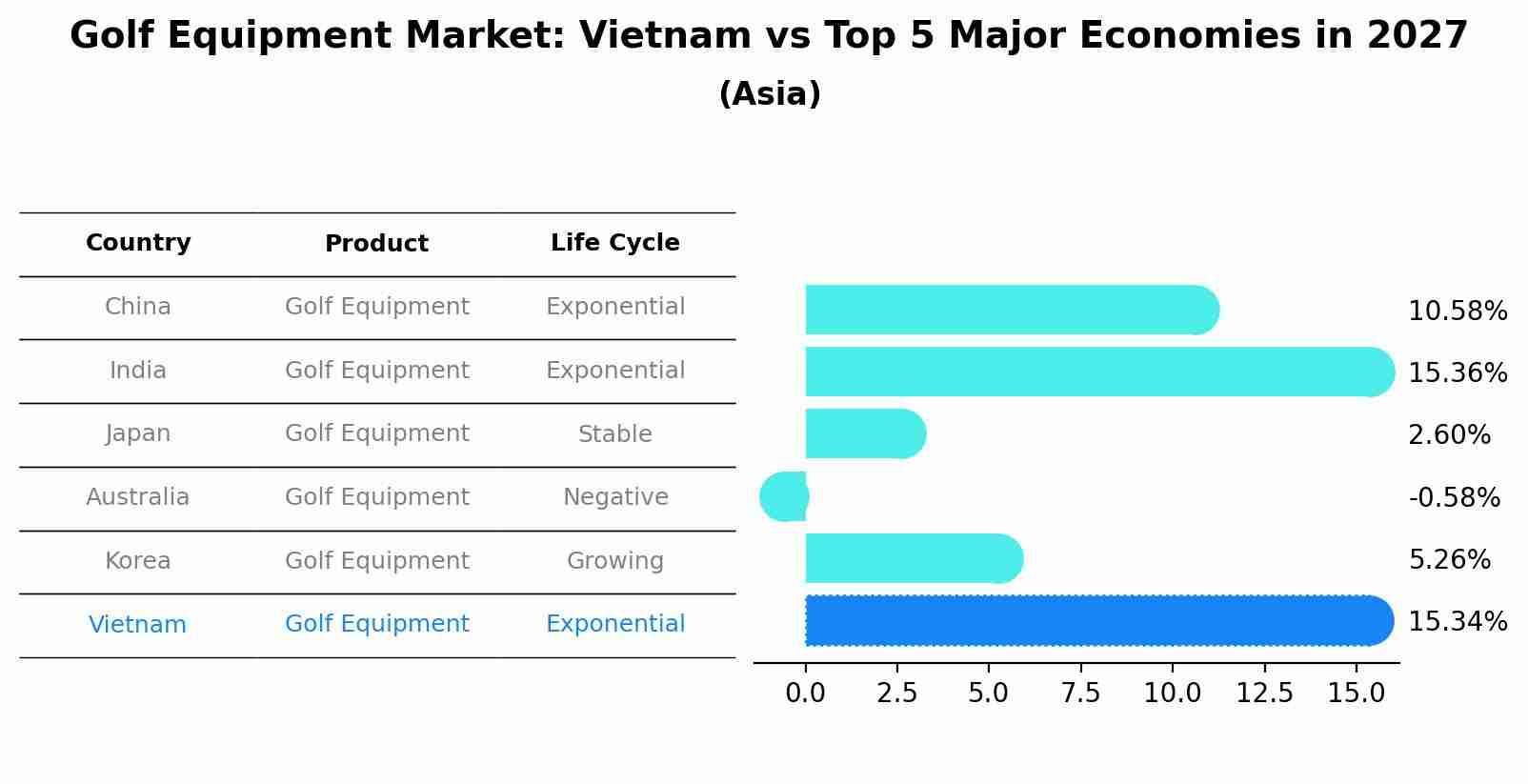Golf Equipment Market: Vietnam vs Top 5 Major Economies in 2027 (Asia)