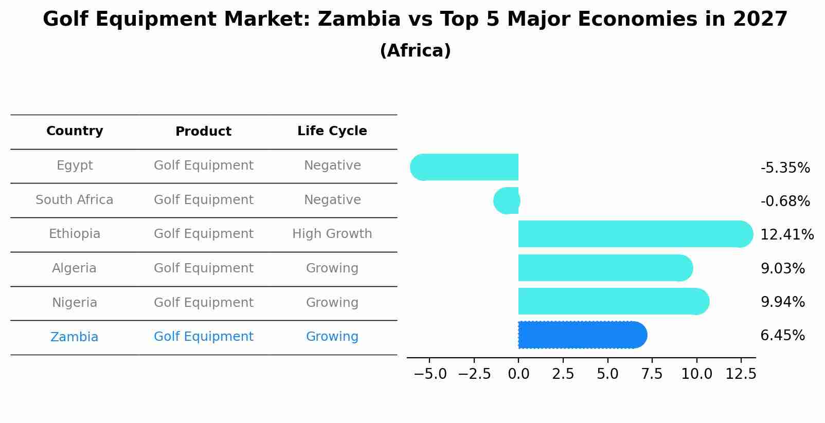 Golf Equipment Market: Zambia vs Top 5 Major Economies in 2027 (Africa)