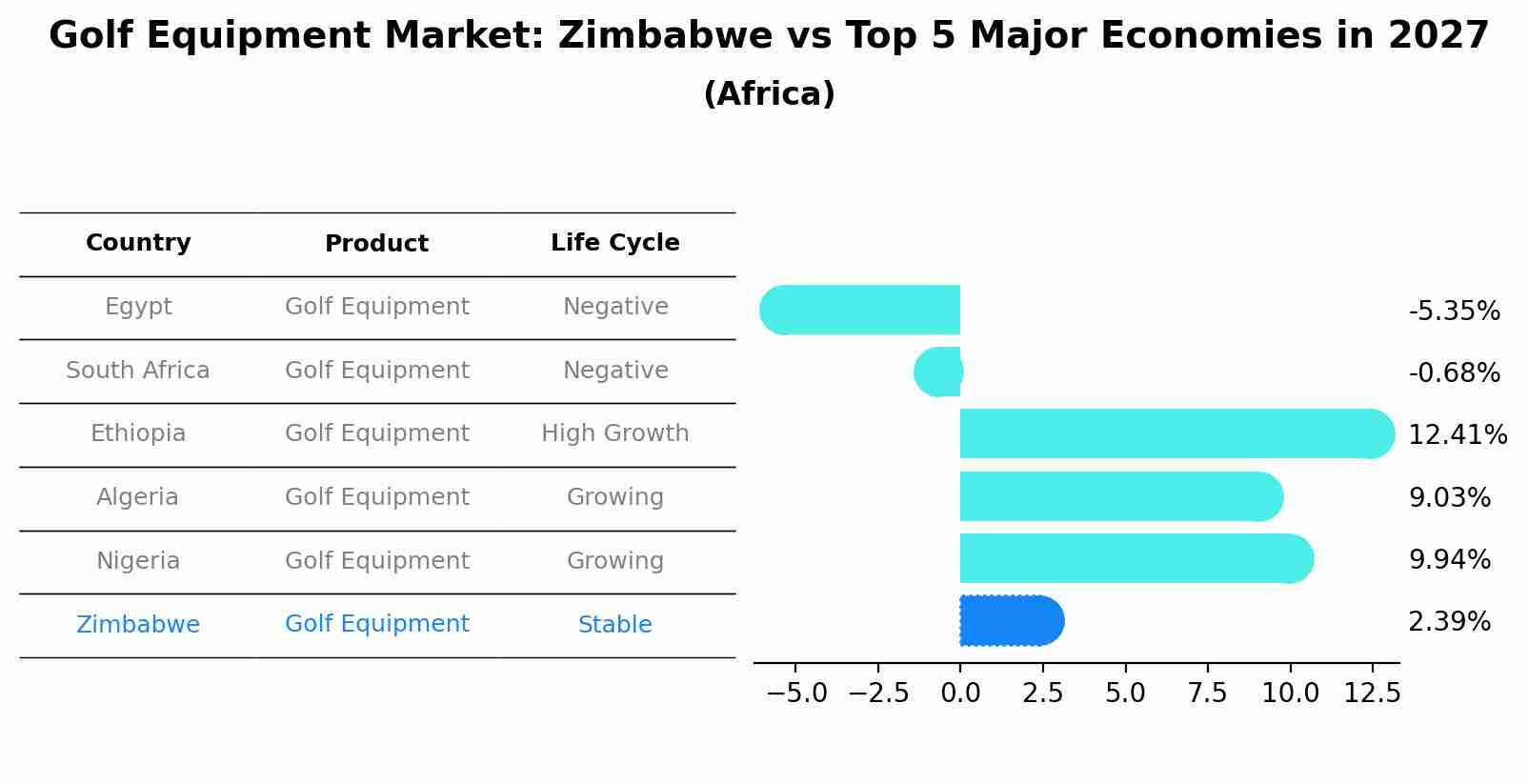 Golf Equipment Market: Zimbabwe vs Top 5 Major Economies in 2027 (Africa)