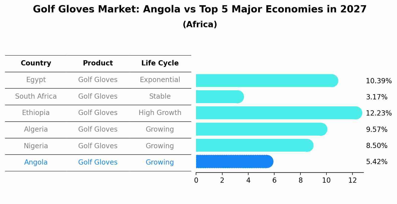 Golf Gloves Market: Angola vs Top 5 Major Economies in 2027 (Africa)