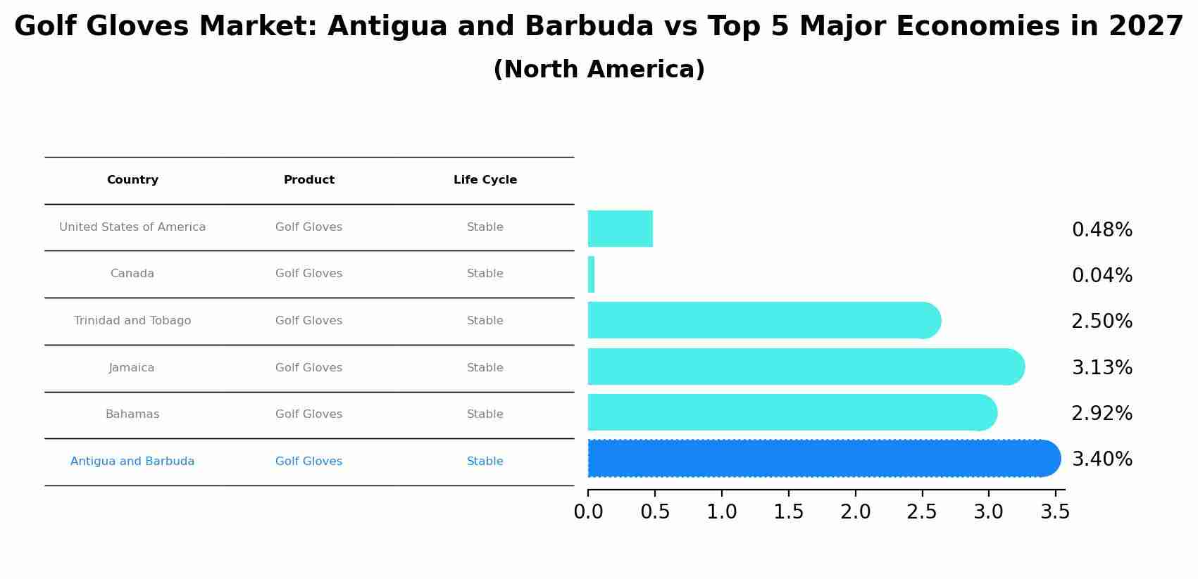 Golf Gloves Market: Antigua and Barbuda vs Top 5 Major Economies in 2027 (North America)