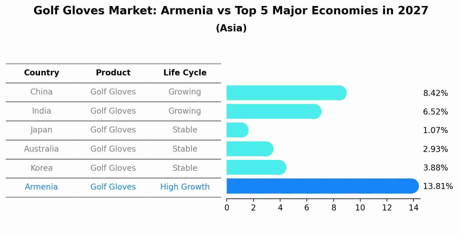 Golf Gloves Market: Armenia vs Top 5 Major Economies in 2027 (Asia)