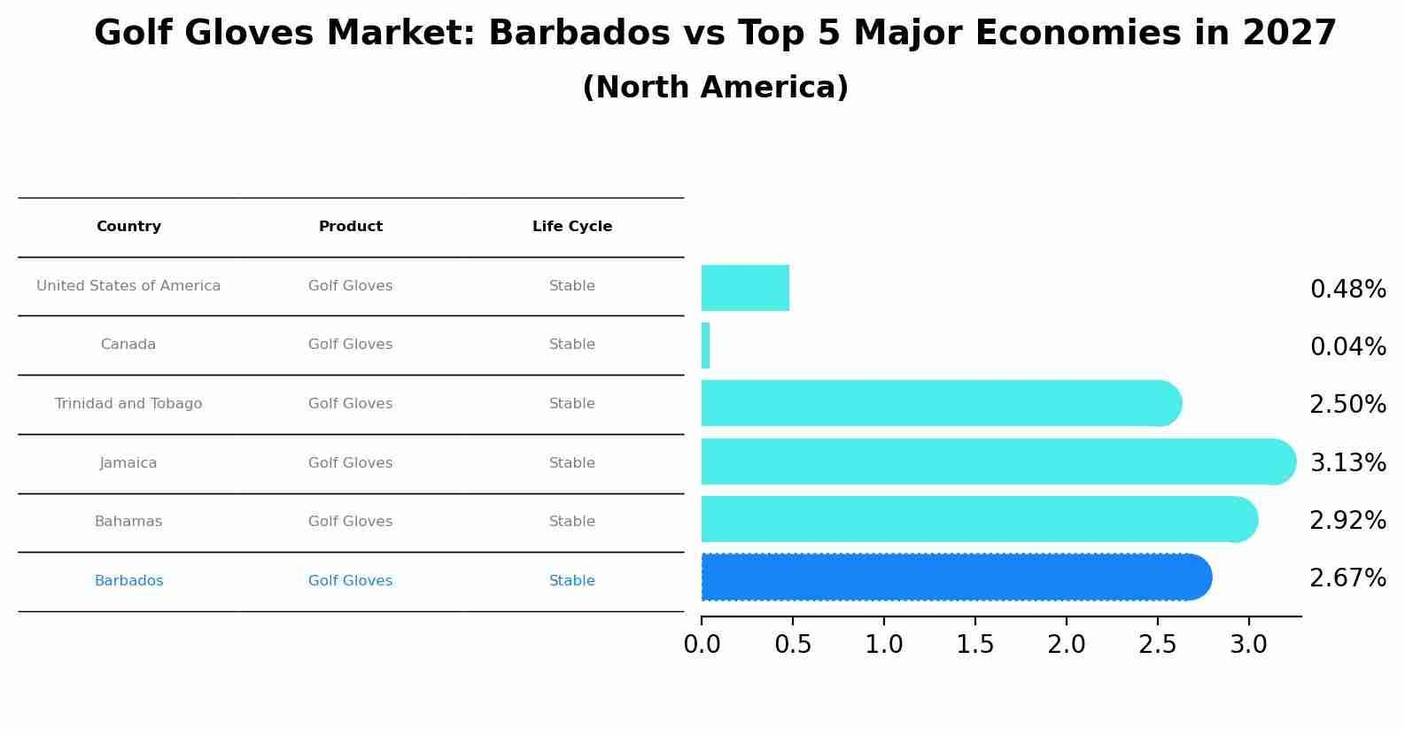 Golf Gloves Market: Barbados vs Top 5 Major Economies in 2027 (North America)