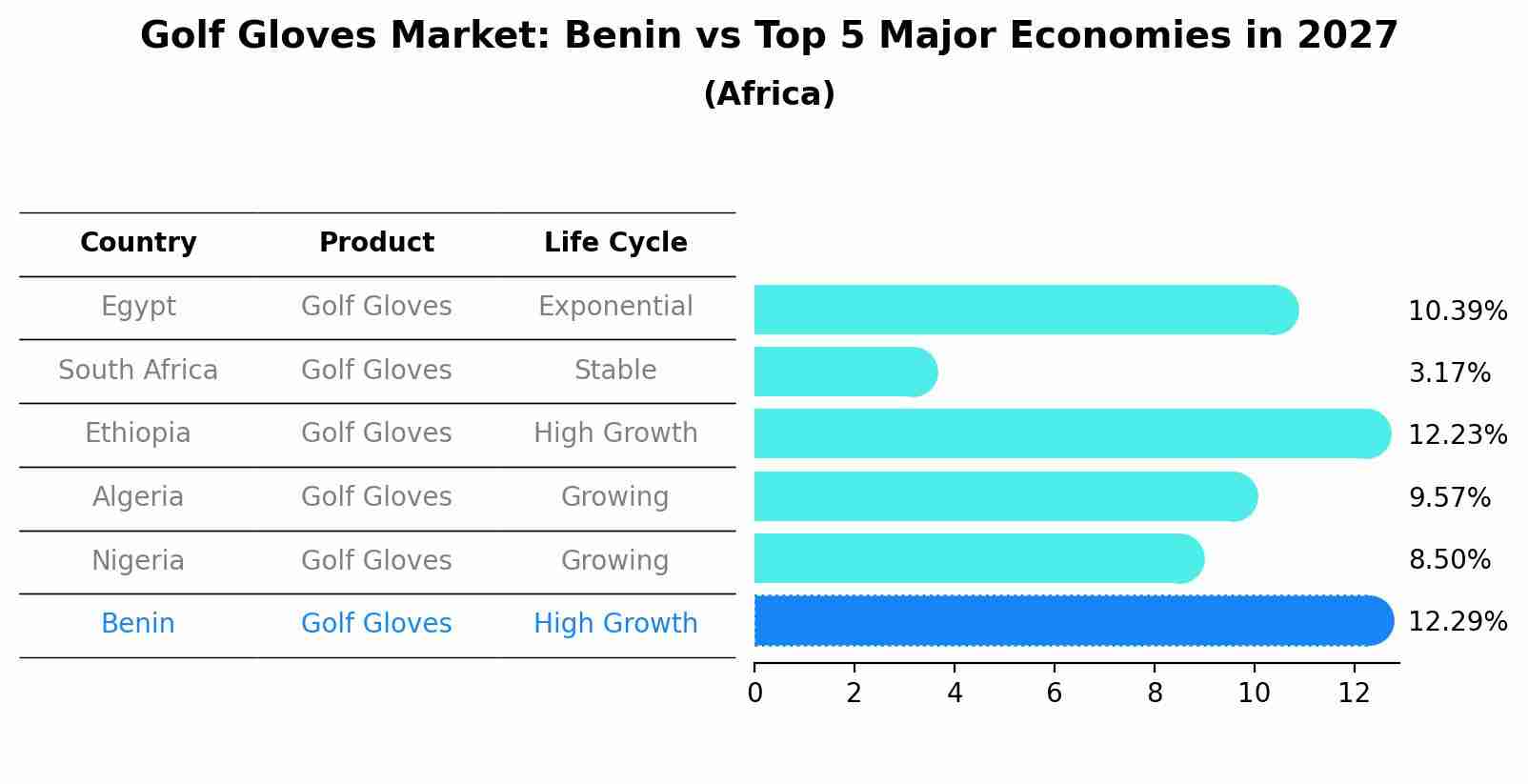 Golf Gloves Market: Benin vs Top 5 Major Economies in 2027 (Africa)