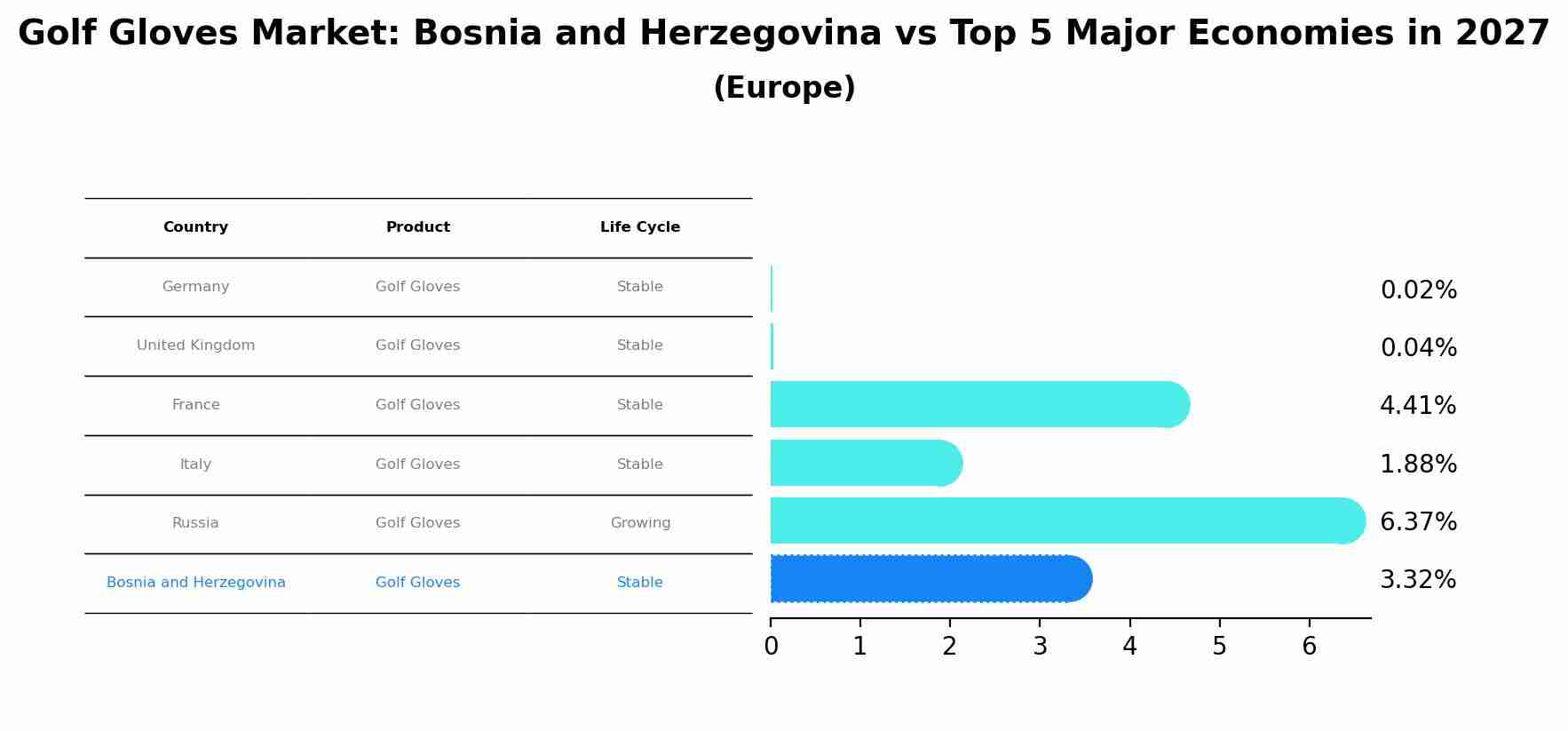Golf Gloves Market: Bosnia and Herzegovina vs Top 5 Major Economies in 2027 (Europe)