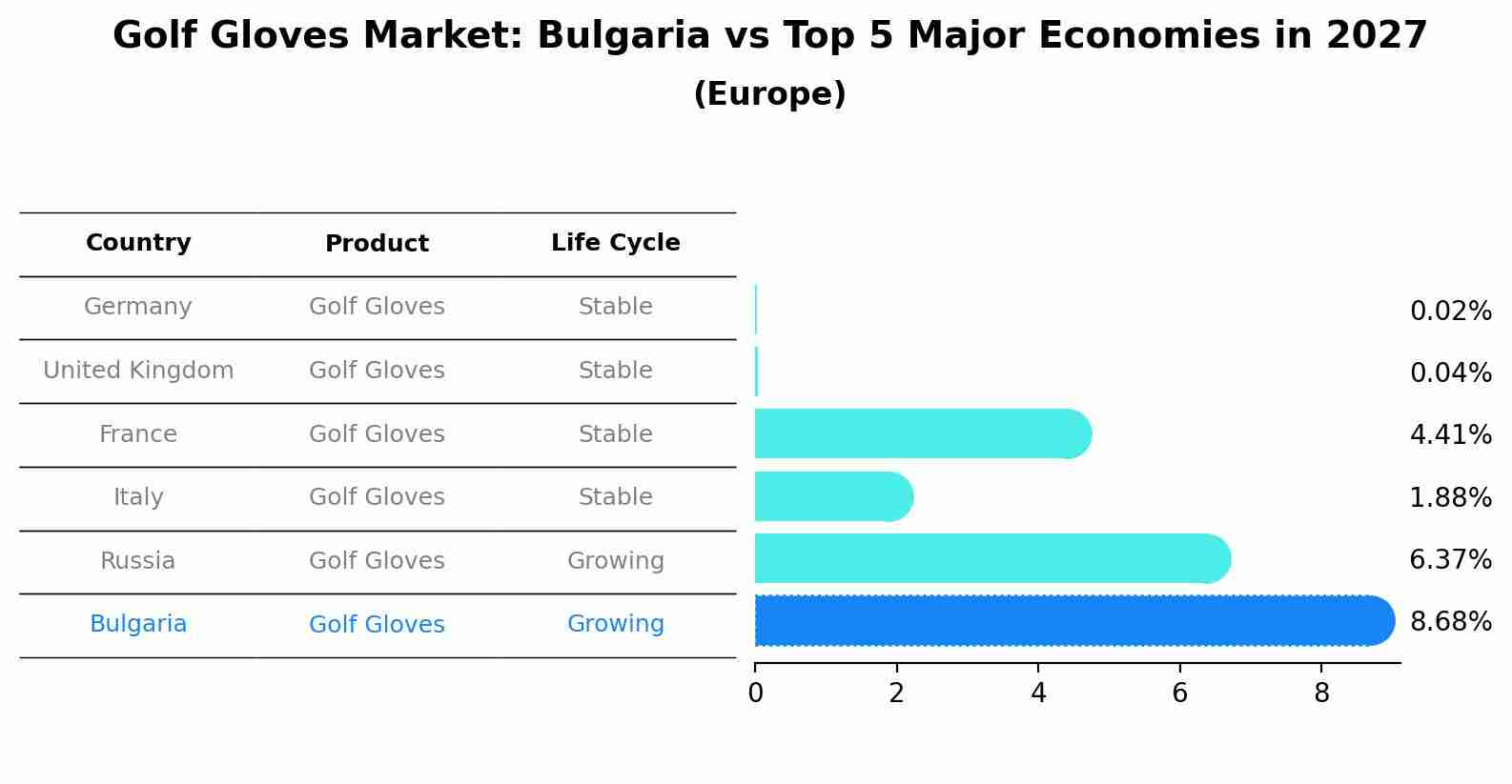Golf Gloves Market: Bulgaria vs Top 5 Major Economies in 2027 (Europe)