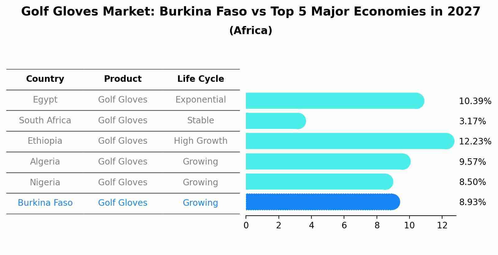 Golf Gloves Market: Burkina Faso vs Top 5 Major Economies in 2027 (Africa)
