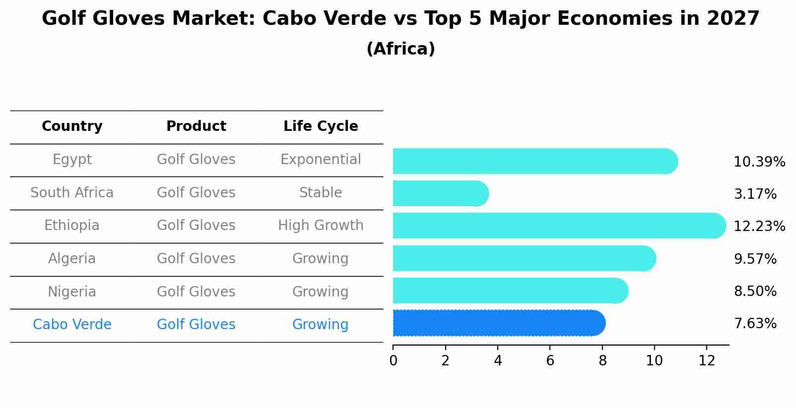 Golf Gloves Market: Cabo Verde vs Top 5 Major Economies in 2027 (Africa)