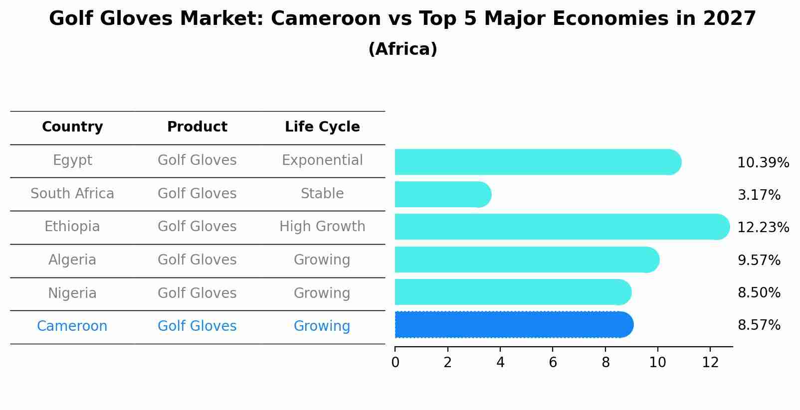 Golf Gloves Market: Cameroon vs Top 5 Major Economies in 2027 (Africa)