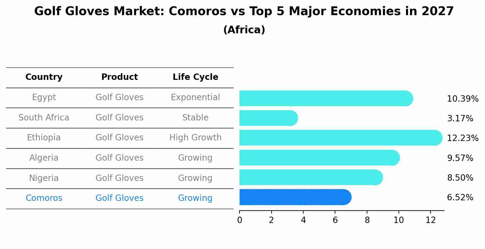 Golf Gloves Market: Comoros vs Top 5 Major Economies in 2027 (Africa)