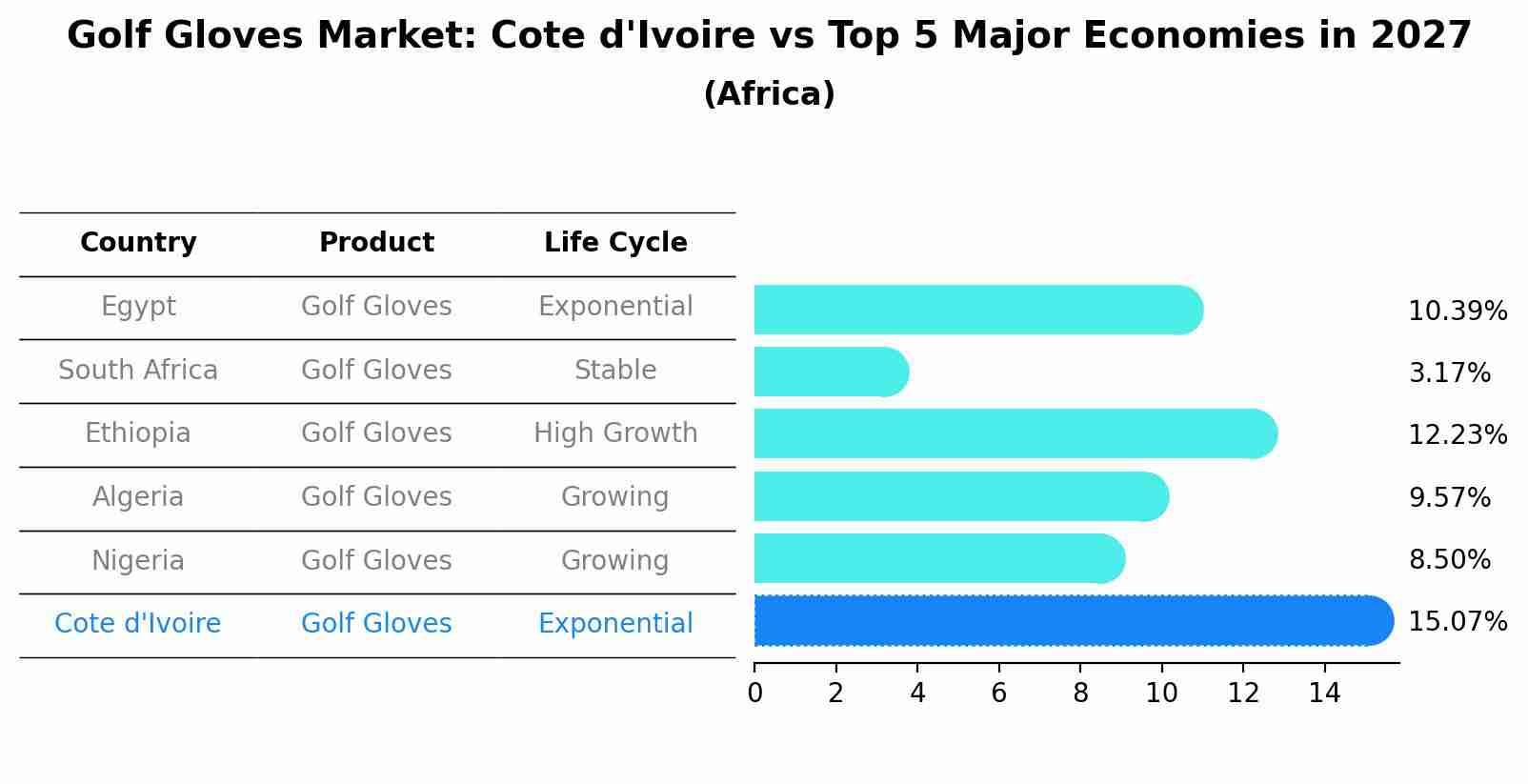 Golf Gloves Market: Cote d'Ivoire vs Top 5 Major Economies in 2027 (Africa)