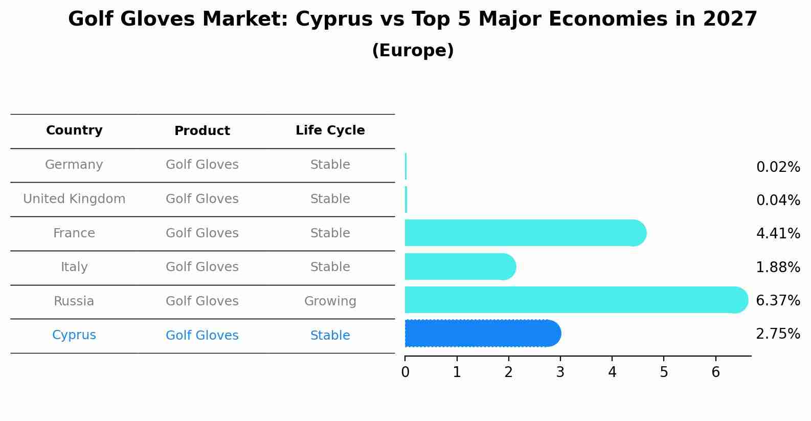 Golf Gloves Market: Cyprus vs Top 5 Major Economies in 2027 (Europe)