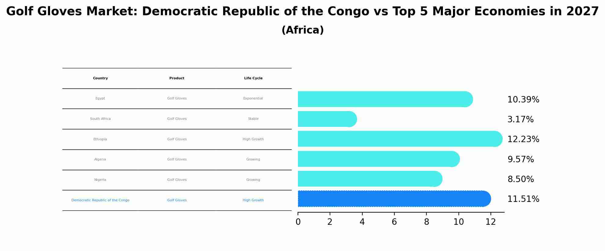 Golf Gloves Market: Democratic Republic of the Congo vs Top 5 Major Economies in 2027 (Africa)