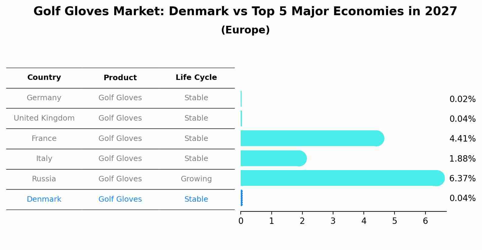 Golf Gloves Market: Denmark vs Top 5 Major Economies in 2027 (Europe)