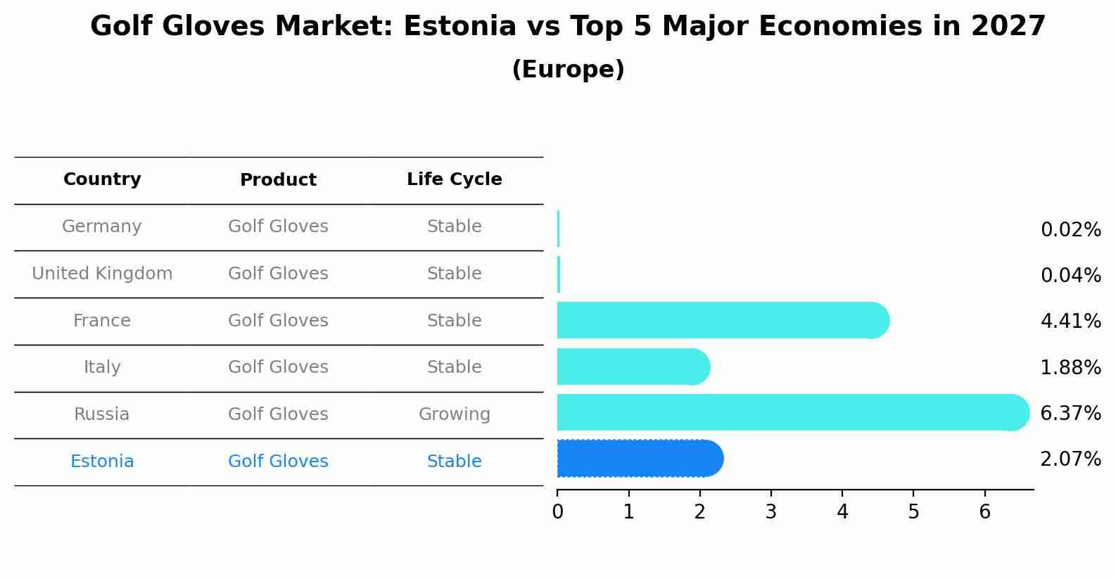 Golf Gloves Market: Estonia vs Top 5 Major Economies in 2027 (Europe)