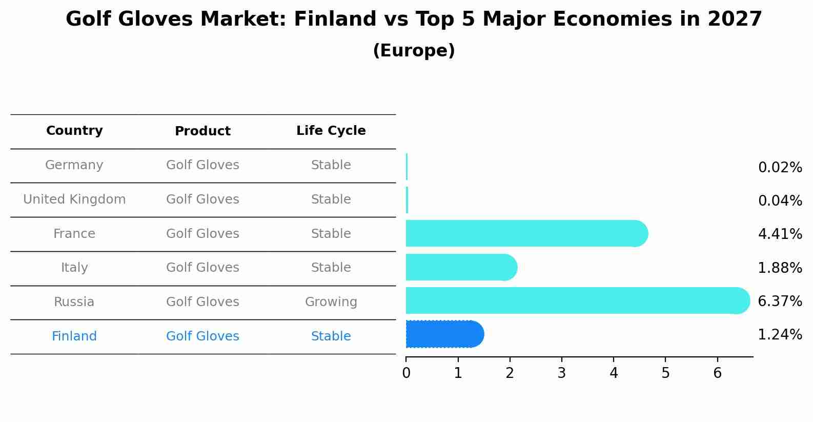 Golf Gloves Market: Finland vs Top 5 Major Economies in 2027 (Europe)