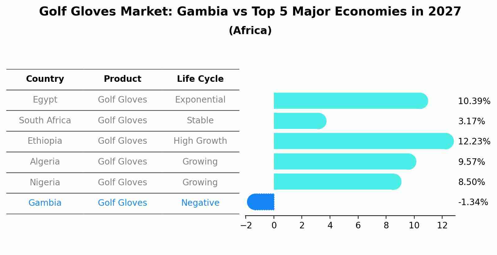 Golf Gloves Market: Gambia vs Top 5 Major Economies in 2027 (Africa)