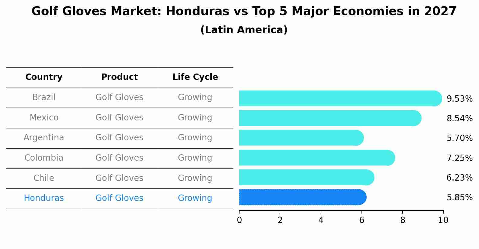 Golf Gloves Market: Honduras vs Top 5 Major Economies in 2027 (Latin America)
