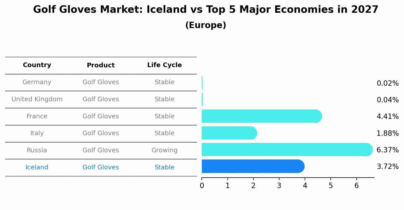 Golf Gloves Market: Iceland vs Top 5 Major Economies in 2027 (Europe)