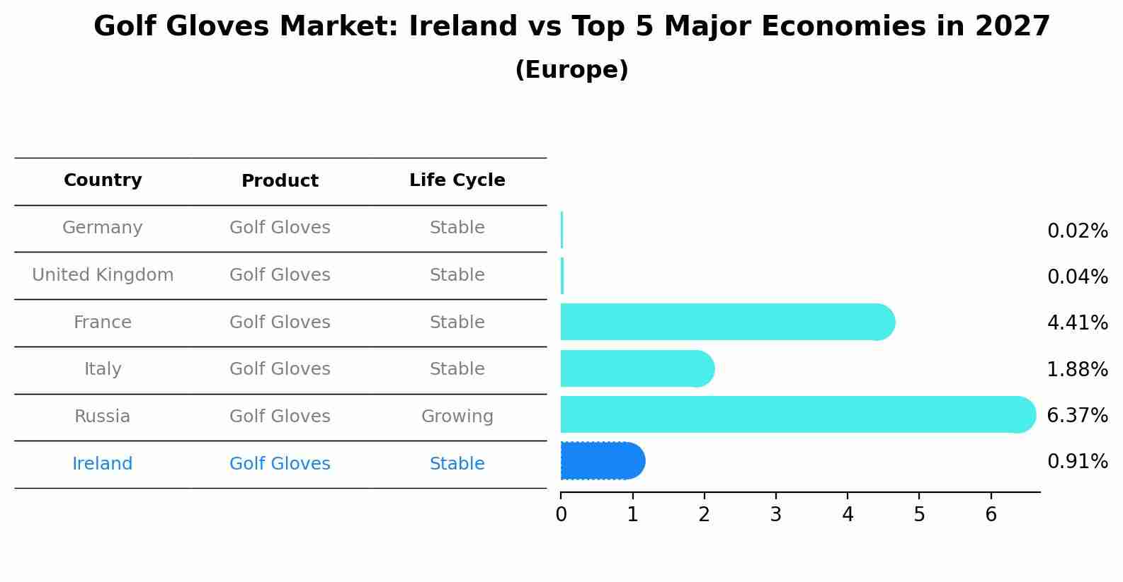 Golf Gloves Market: Ireland vs Top 5 Major Economies in 2027 (Europe)