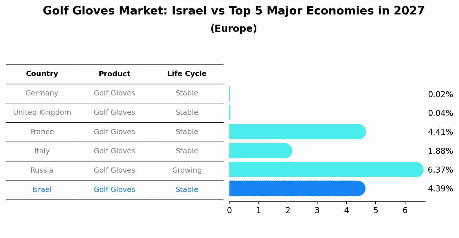 Golf Gloves Market: Israel vs Top 5 Major Economies in 2027 (Europe)