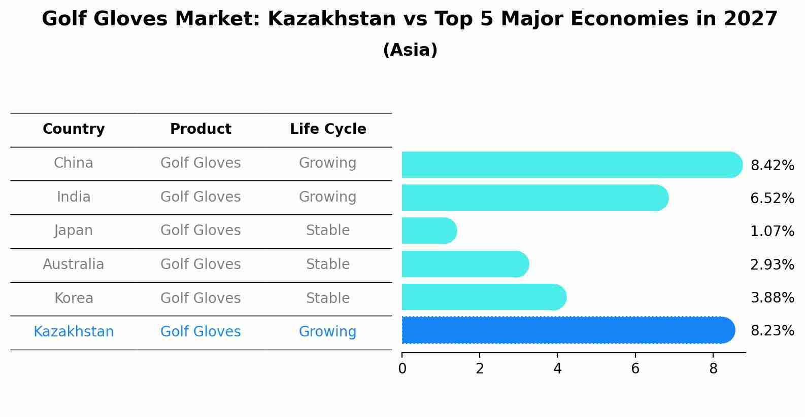 Golf Gloves Market: Kazakhstan vs Top 5 Major Economies in 2027 (Asia)