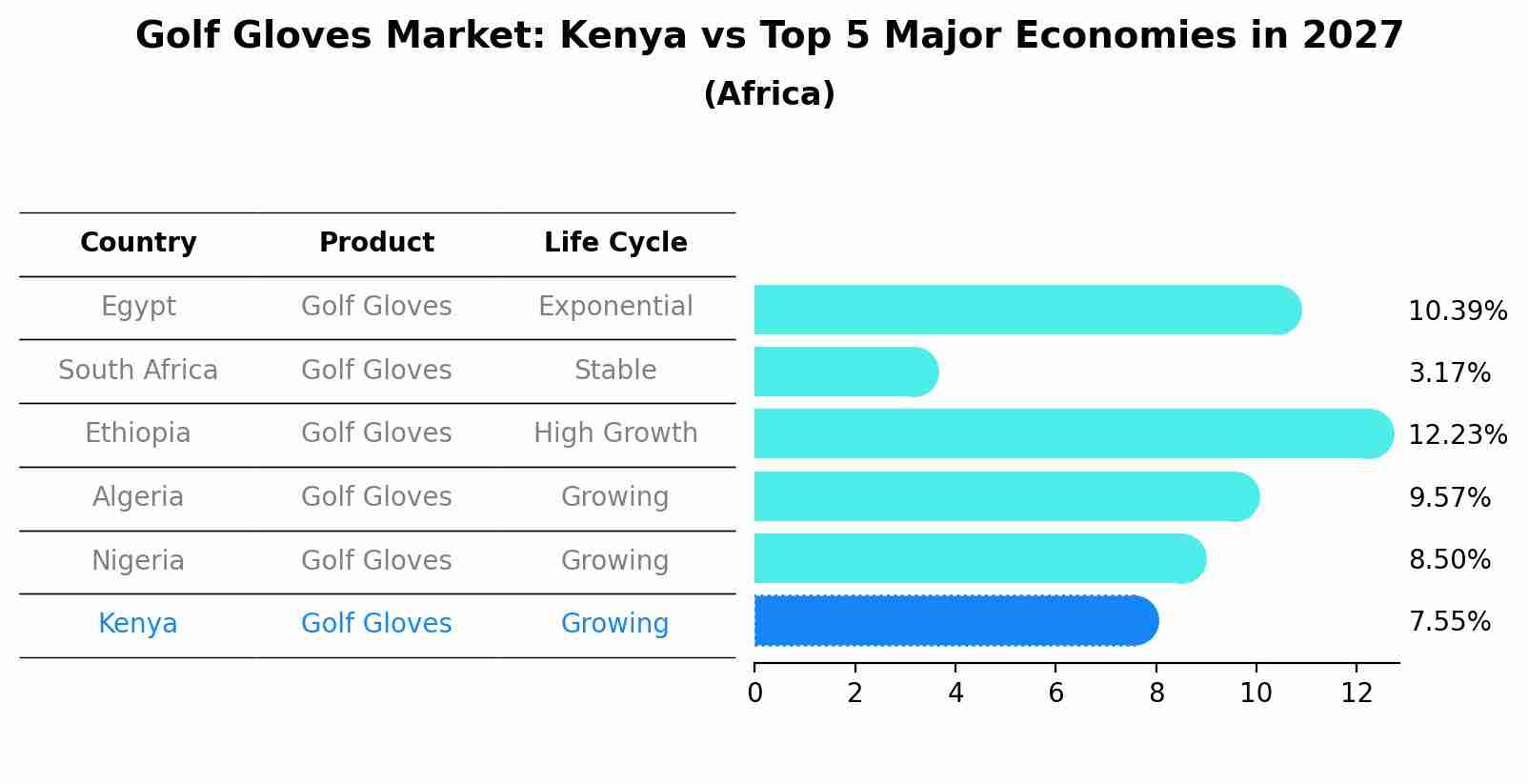 Golf Gloves Market: Kenya vs Top 5 Major Economies in 2027 (Africa)