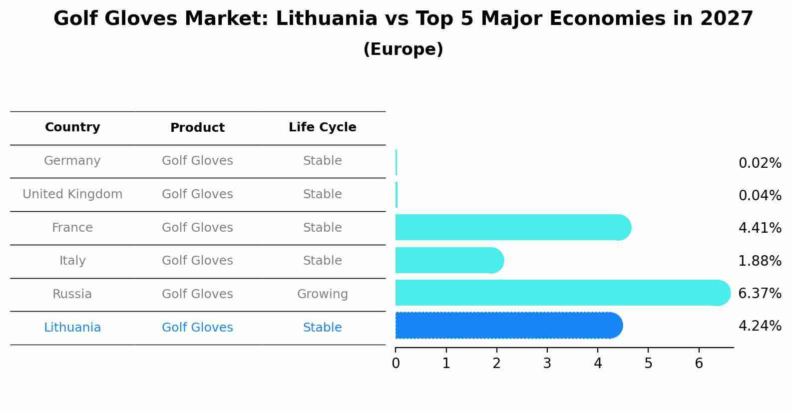 Golf Gloves Market: Lithuania vs Top 5 Major Economies in 2027 (Europe)