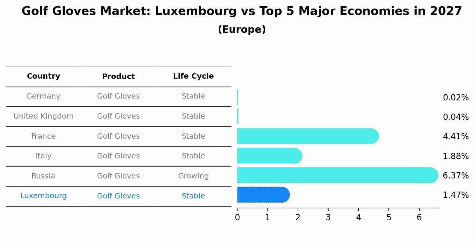 Golf Gloves Market: Luxembourg vs Top 5 Major Economies in 2027 (Europe)