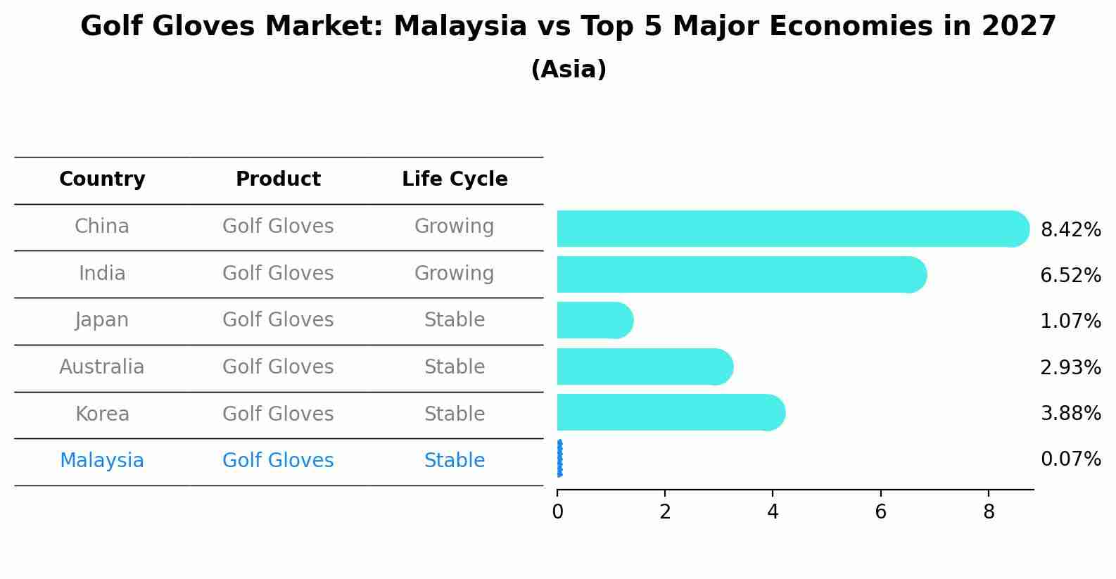 Golf Gloves Market: Malaysia vs Top 5 Major Economies in 2027 (Asia)