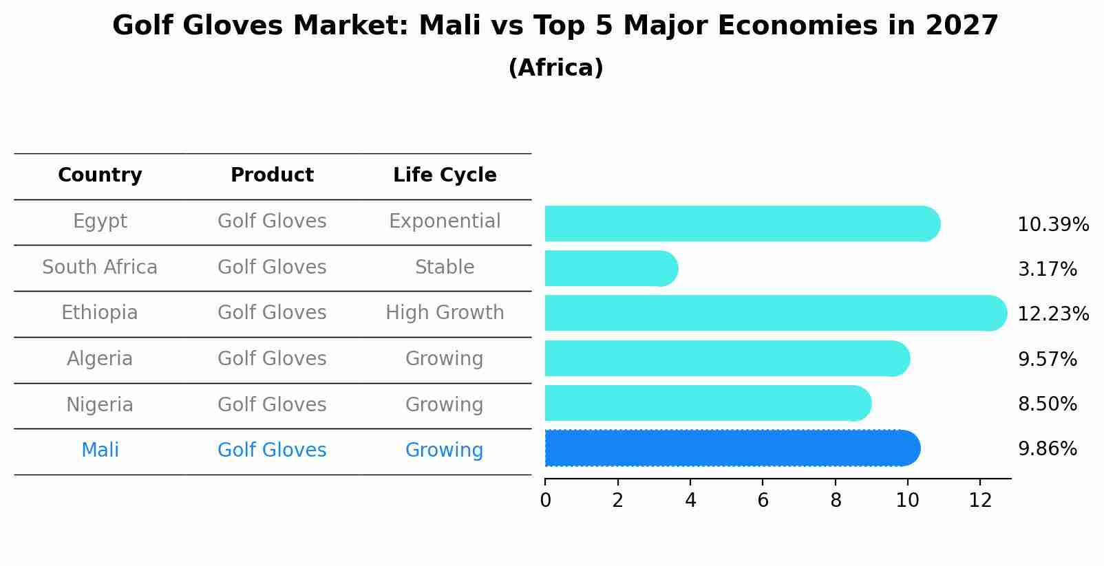 Golf Gloves Market: Mali vs Top 5 Major Economies in 2027 (Africa)