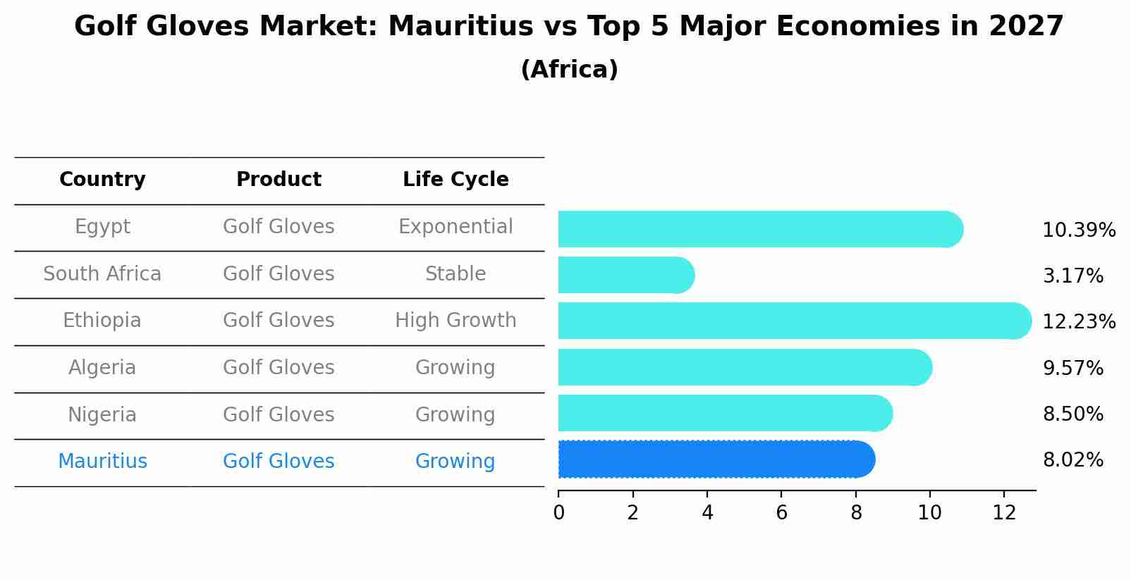 Golf Gloves Market: Mauritius vs Top 5 Major Economies in 2027 (Africa)