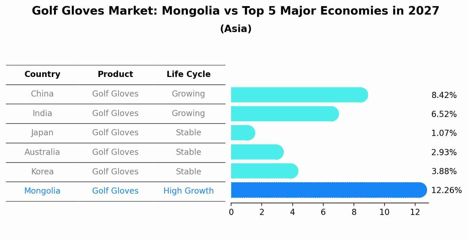 Golf Gloves Market: Mongolia vs Top 5 Major Economies in 2027 (Asia)