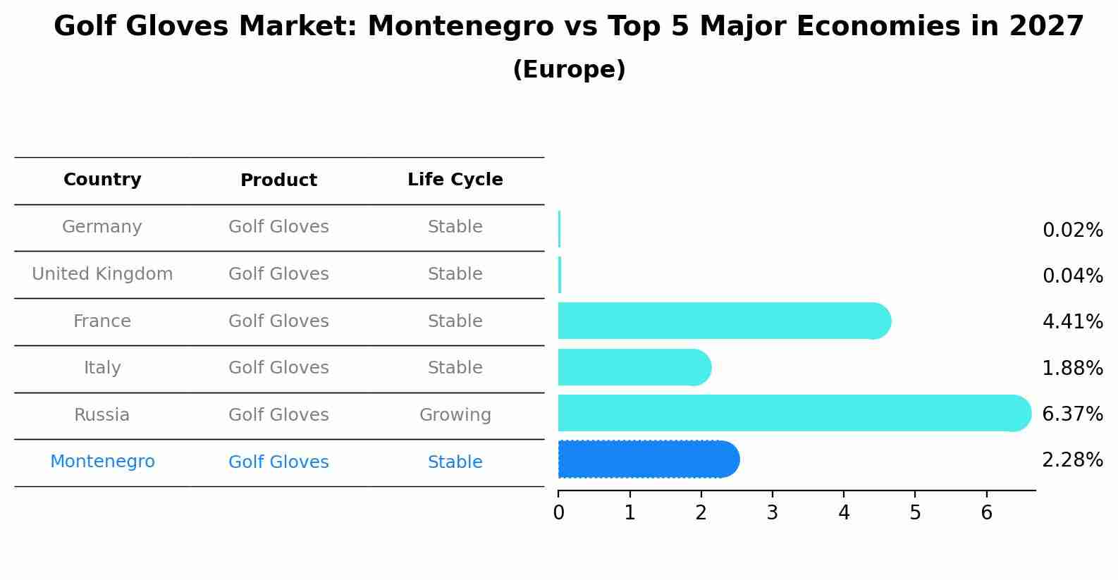Golf Gloves Market: Montenegro vs Top 5 Major Economies in 2027 (Europe)